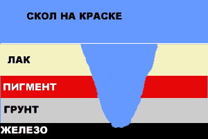 Ремонт сколов на лакокрасочном покрытии автомобиля. Разрез скола.