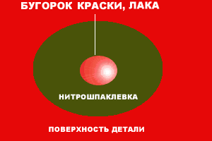 Ремонт сколов на лакокрасочном покрытии автомобиля. Шлифовка.